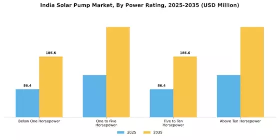 India Solar Pump Market Segment Image 2