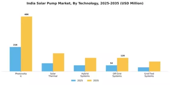 India Solar Pump Market Segment Image 4