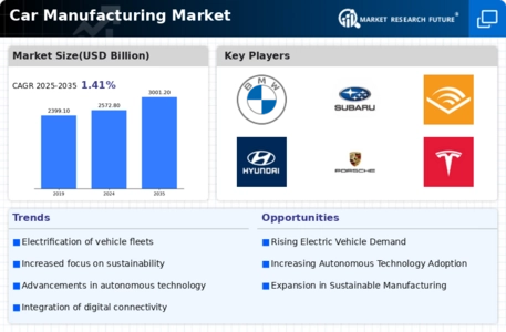 Car Manufacturing Market Infographic