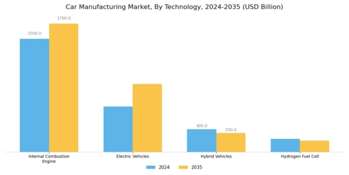 Car Manufacturing Market Segment Image 1