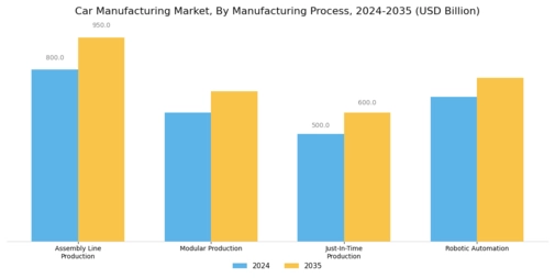 Car Manufacturing Market Segment Image 2