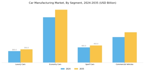 Car Manufacturing Market Segment Image 3