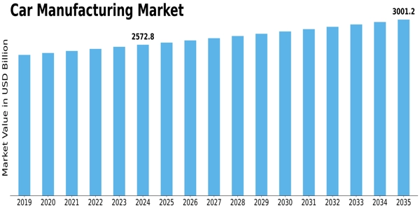 Car Manufacturing Market Size