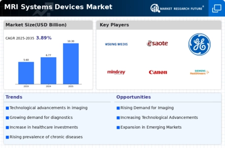 MRI Systems Devices Market Infographic