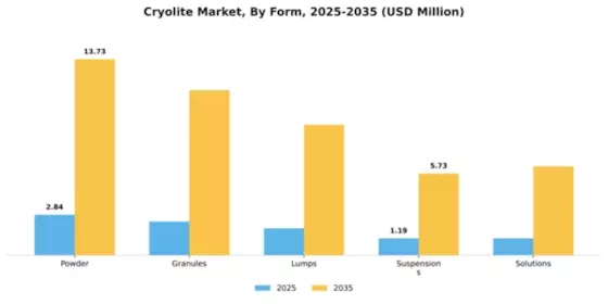 Cryolite Market Segment Image 2