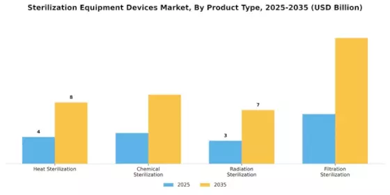 Sterilization Equipment Devices Market Segment Image 1