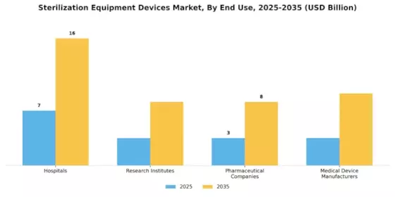 Sterilization Equipment Devices Market Segment Image 2