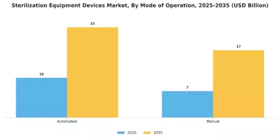 Sterilization Equipment Devices Market Segment Image 3