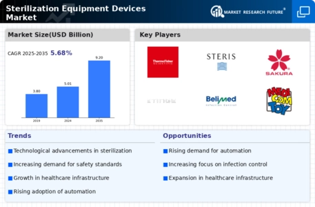 Sterilization Equipment Devices Market Infographic