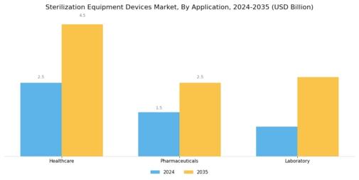 Sterilization Equipment Devices Market Segment Image 0