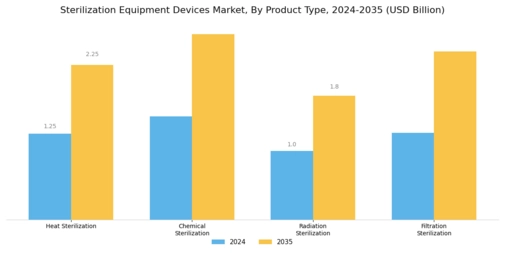 Sterilization Equipment Devices Market Segment Image 1