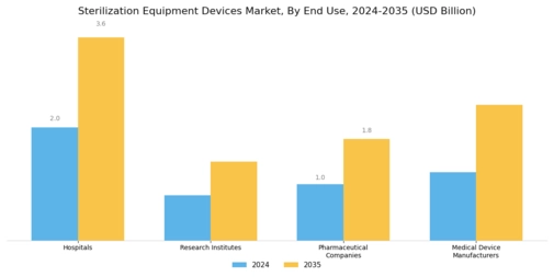 Sterilization Equipment Devices Market Segment Image 2