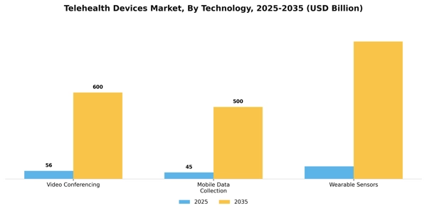 Telehealth Devices Market Segment Image 3