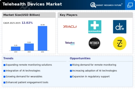 Telehealth Devices Market Infographic