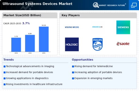 Ultrasound Systems Devices Market Infographic