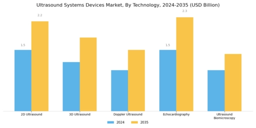 Ultrasound Systems Devices Market Segment Image 1