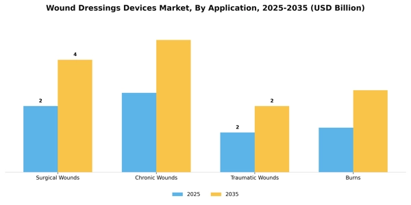 Wound Dressings Devices Market Segment Image 0