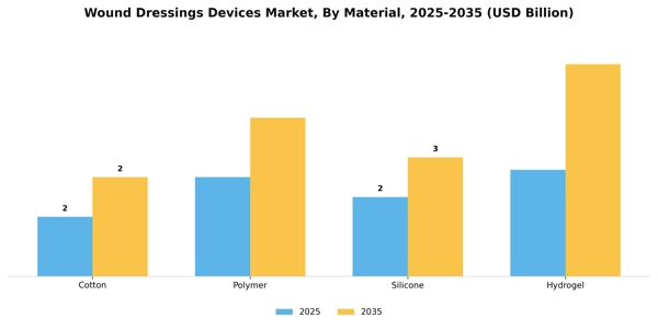 Wound Dressings Devices Market Segment Image 2