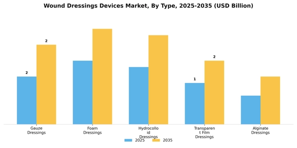 Wound Dressings Devices Market Segment Image 3