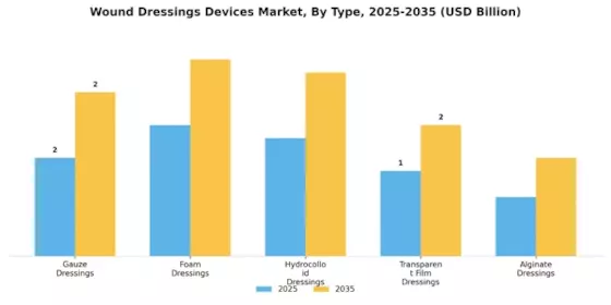 Wound Dressings Devices Market Segment Image 0
