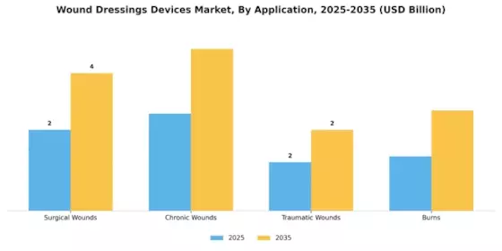 Wound Dressings Devices Market Segment Image 1