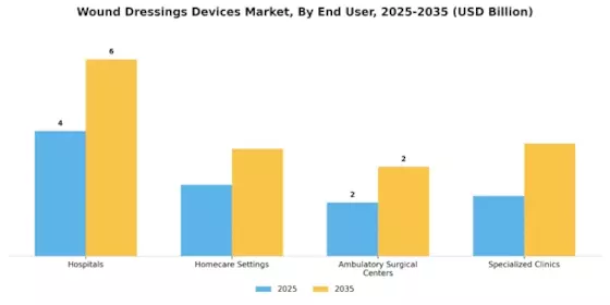Wound Dressings Devices Market Segment Image 2