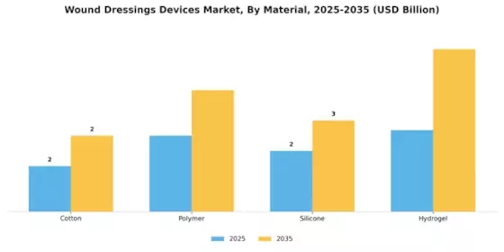 Wound Dressings Devices Market Segment Image 3