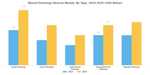 Wound Dressings Devices Market Segment Image 0