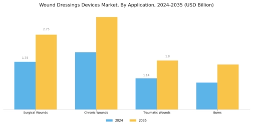 Wound Dressings Devices Market Segment Image 1