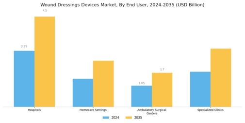 Wound Dressings Devices Market Segment Image 2