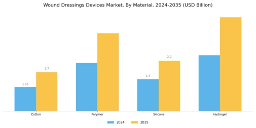 Wound Dressings Devices Market Segment Image 3
