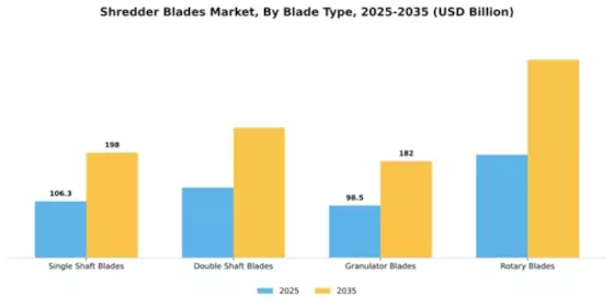 Shredder Blades Market Segment Image 1