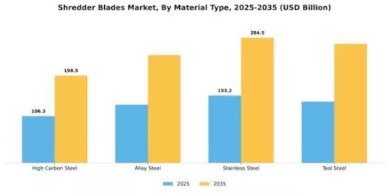 Shredder Blades Market Segment Image 3