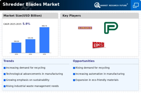 Shredder Blades Market Infographic