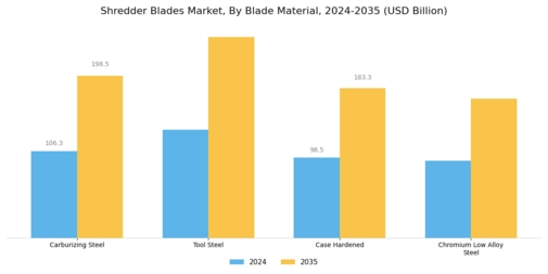 Shredder Blades Market Segment Image 0