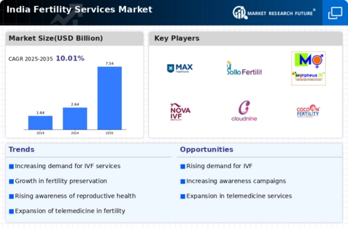 India Fertility Services Market Infographic
