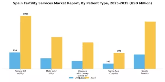 Spain Fertility Services Market Segment Image 1