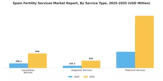 Spain Fertility Services Market Segment Image 2