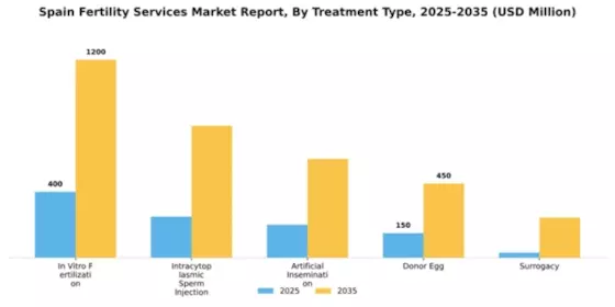 Spain Fertility Services Market Segment Image 3