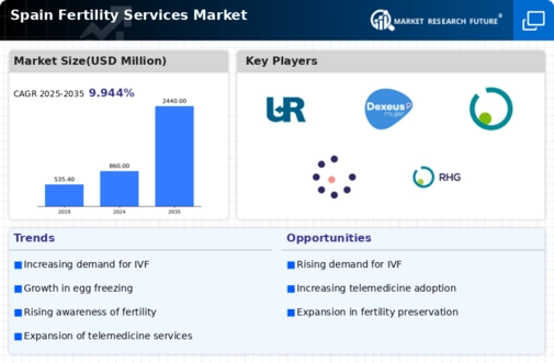 Spain Fertility Services Market Infographic