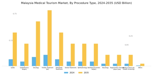 Malaysia Medical Tourism Market Segment Image 0
