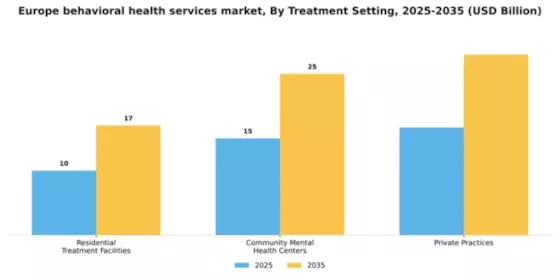 Europe Behavioral Health Services Market Segment Image 3