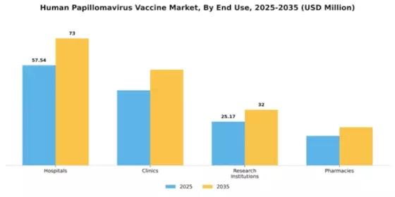 Middle East and Africa HPV Vaccines Market Segment Image 3