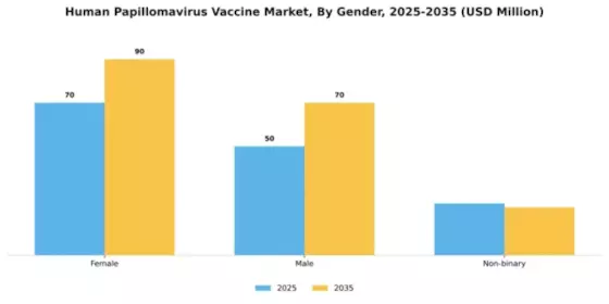 Middle East and Africa HPV Vaccines Market Segment Image 4