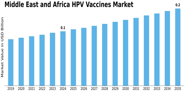 Middle East and Africa HPV Vaccines Market Size