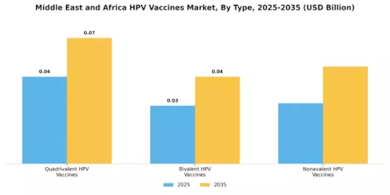 Middle East and Africa HPV Vaccines Market Segment Image 0
