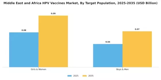 Middle East and Africa HPV Vaccines Market Segment Image 1