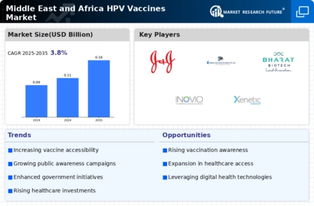 Middle East and Africa HPV Vaccines Market Infographic