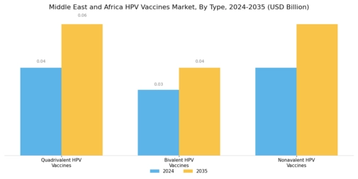 Middle East and Africa HPV Vaccines Market Segment Image 0