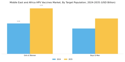 Middle East and Africa HPV Vaccines Market Segment Image 1